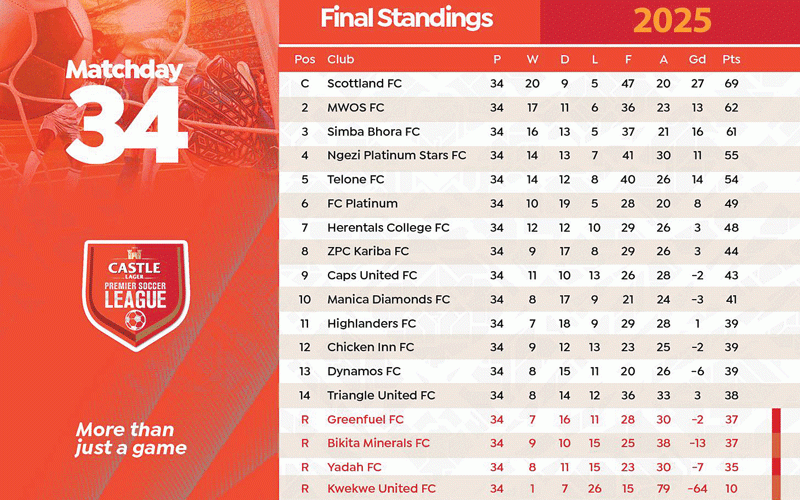 Bosso, GameCocks survive