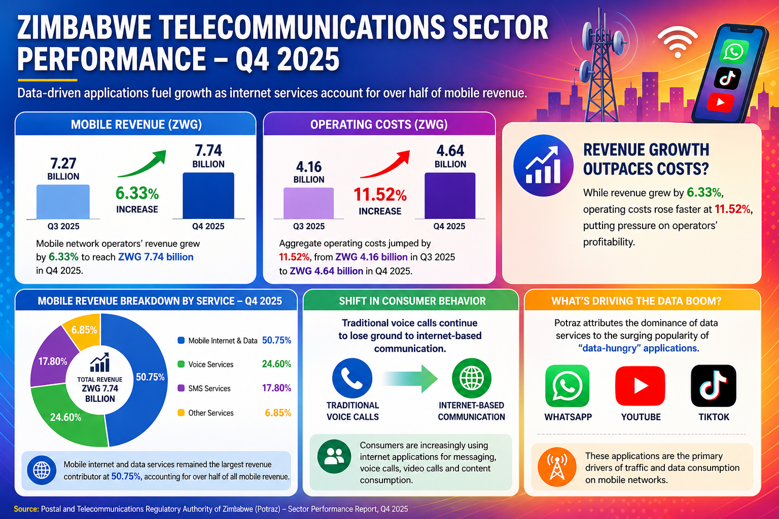 Data consumption keeps MNOs afloat as costs surge