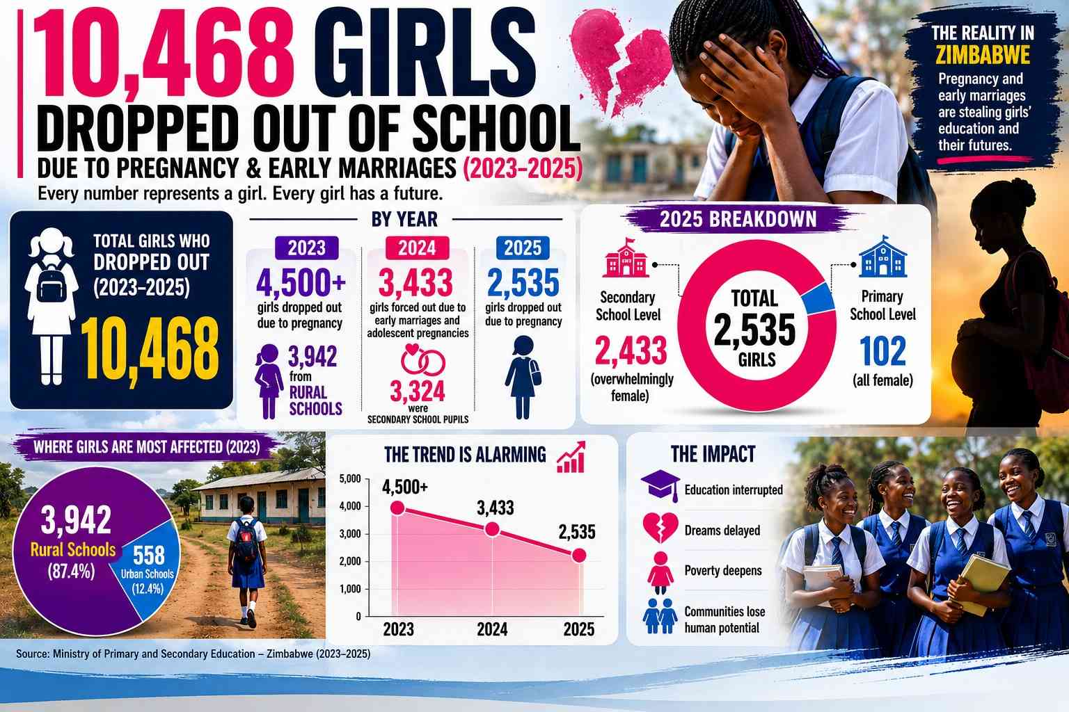 Zim teen pregnancy shock