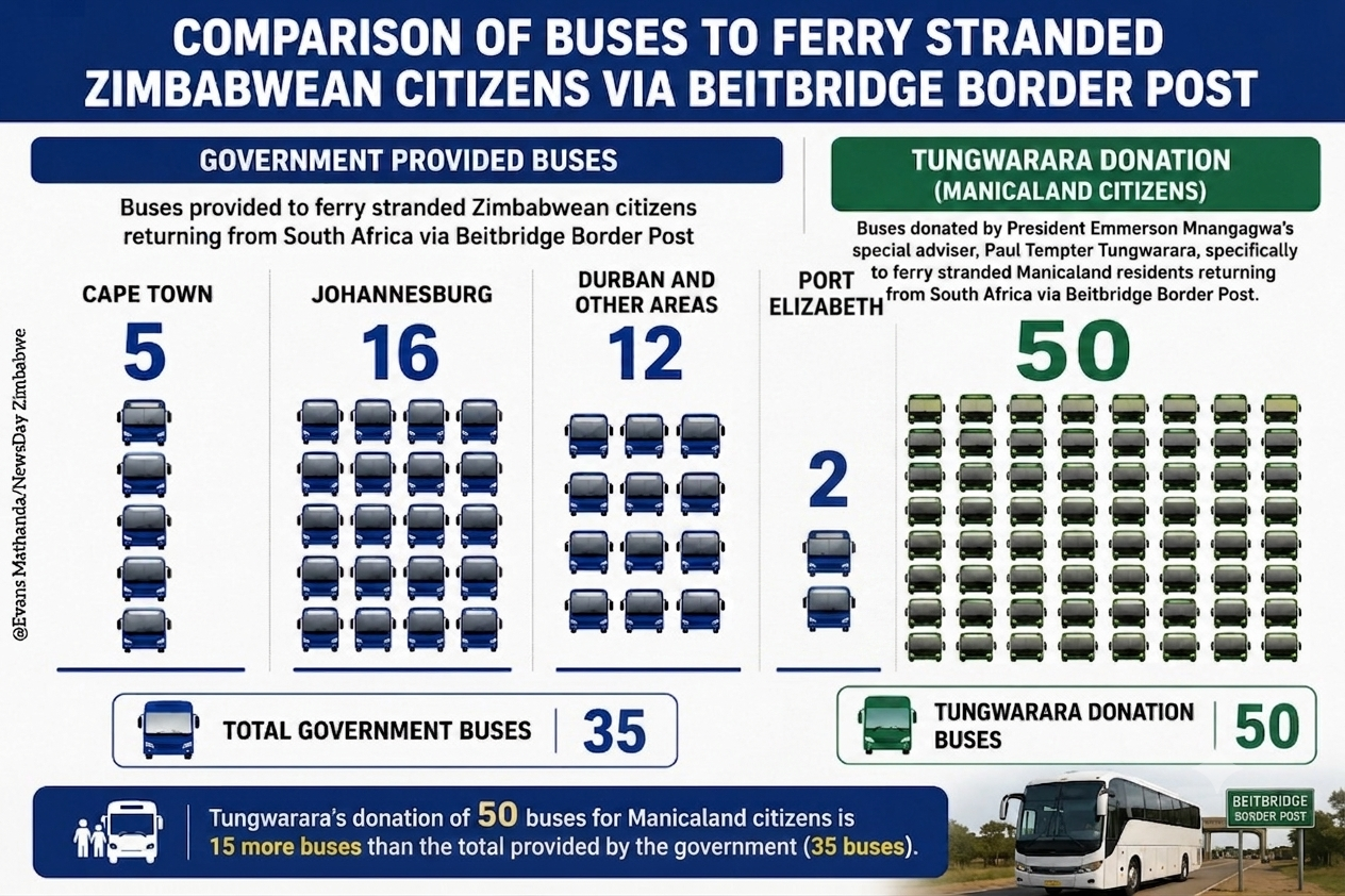 Government deploys 33 buses for SA returnees... as Tungwarara pledges 50 for Manicaland