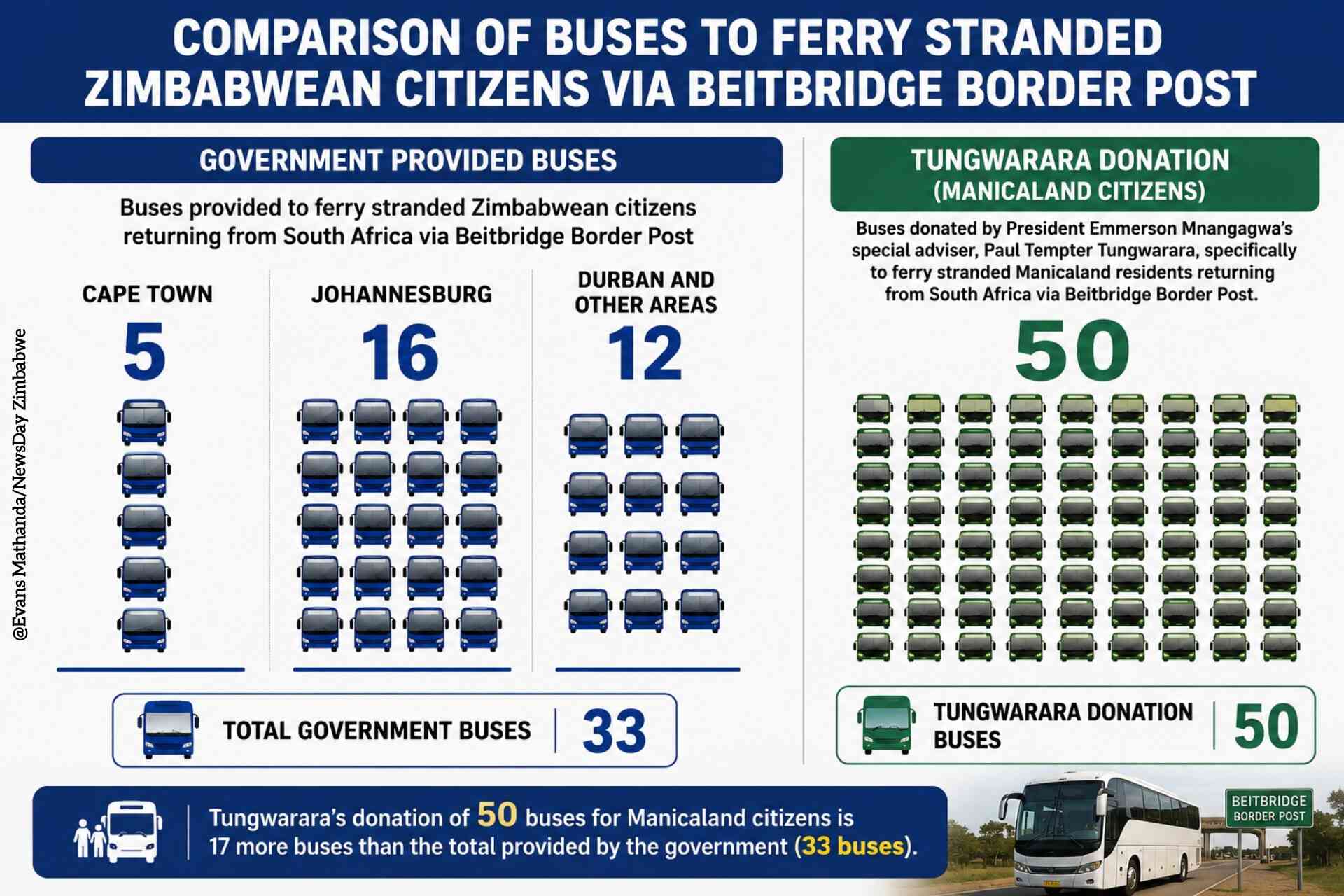 Government deploys 33 buses for SA returnees... as Tungwarara pledges 50 for Manicaland
