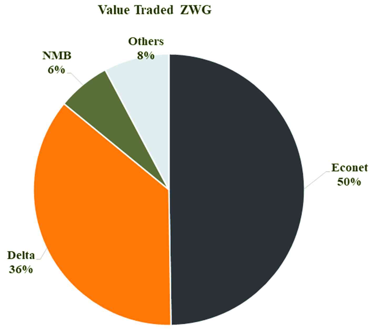 ZSE sees 6% turnaround