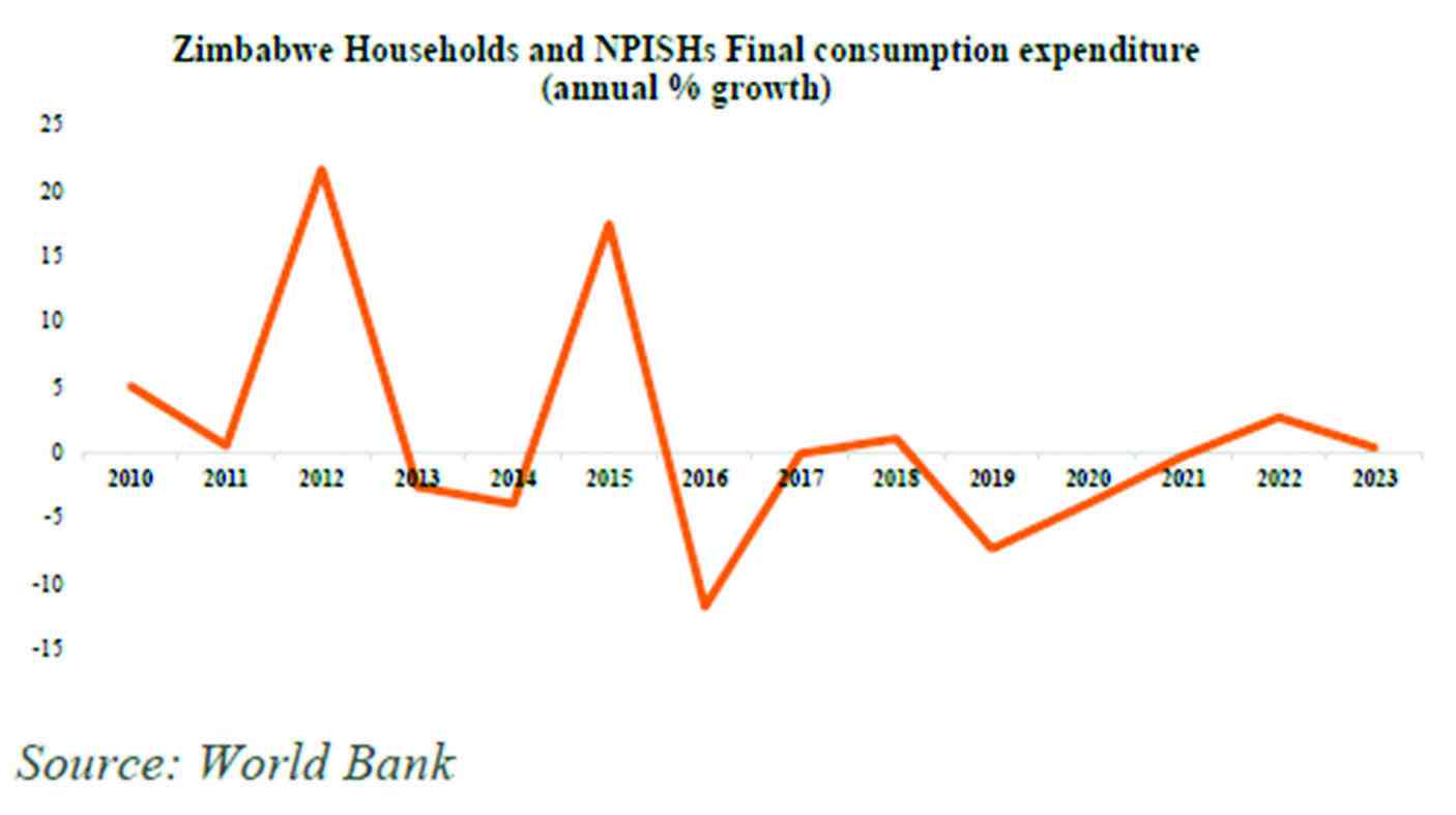 Relentless inflation batters pillar of Zim recovery hopes