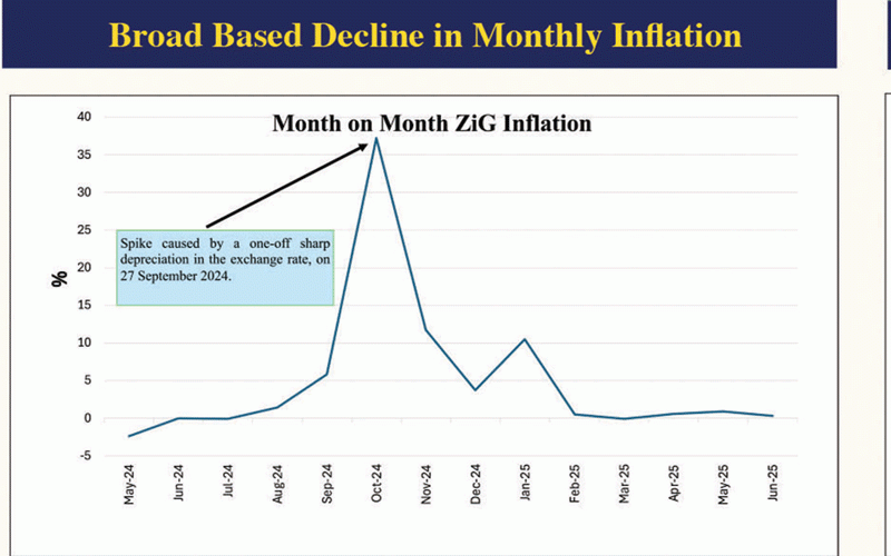 Brutal inflation set to bombard Zim until September, says RBZ