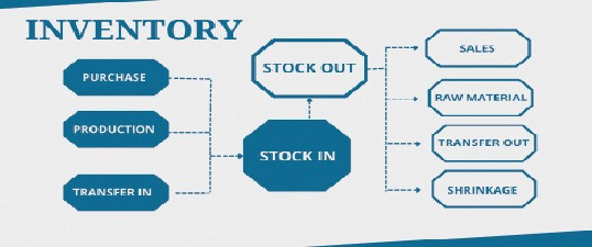 Leveraging inventory for cost reduction, efficiency