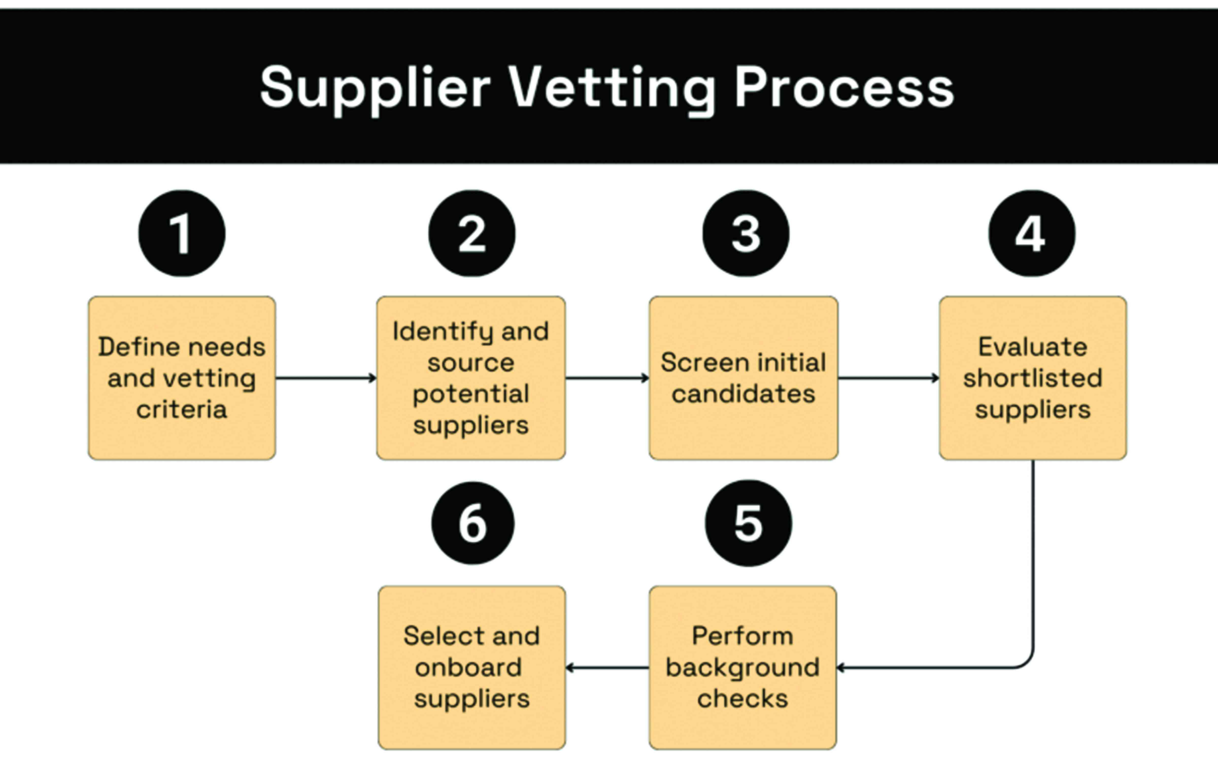 Importance of thorough vetting