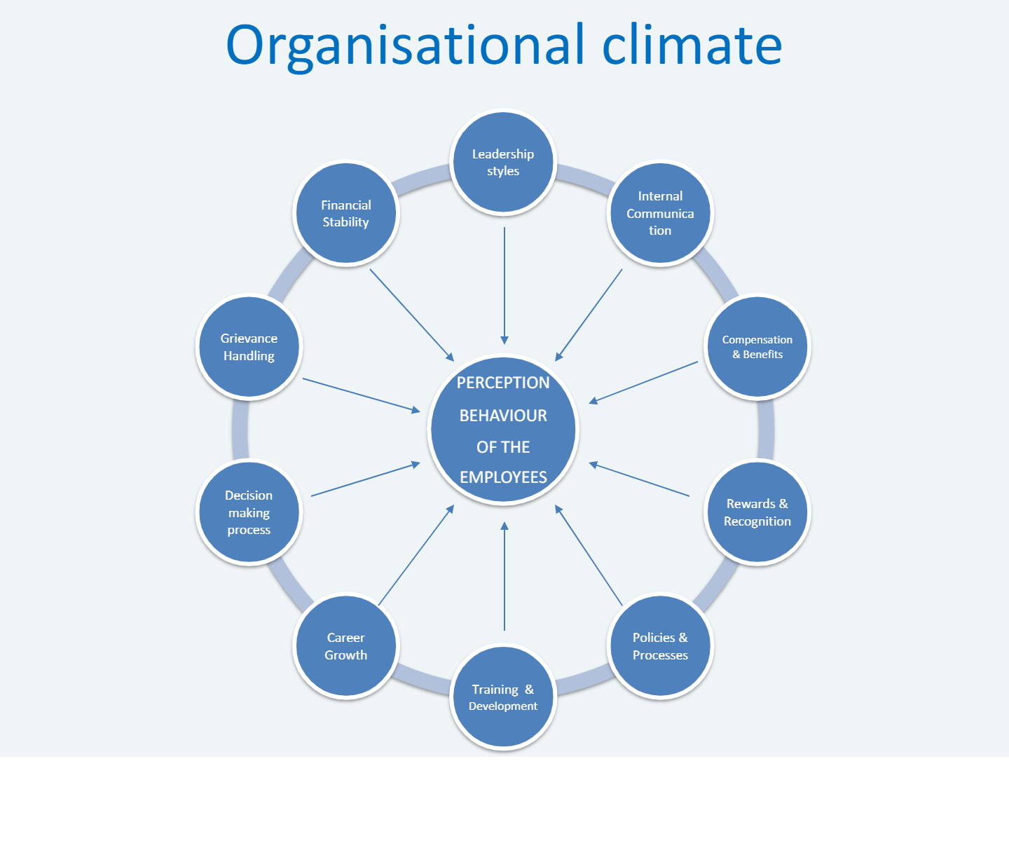 Organisational climate in entrepreneurship
