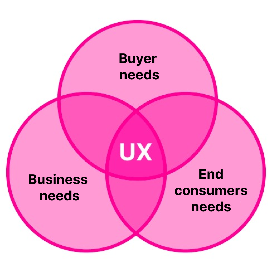 User experience design and entrepreneurship