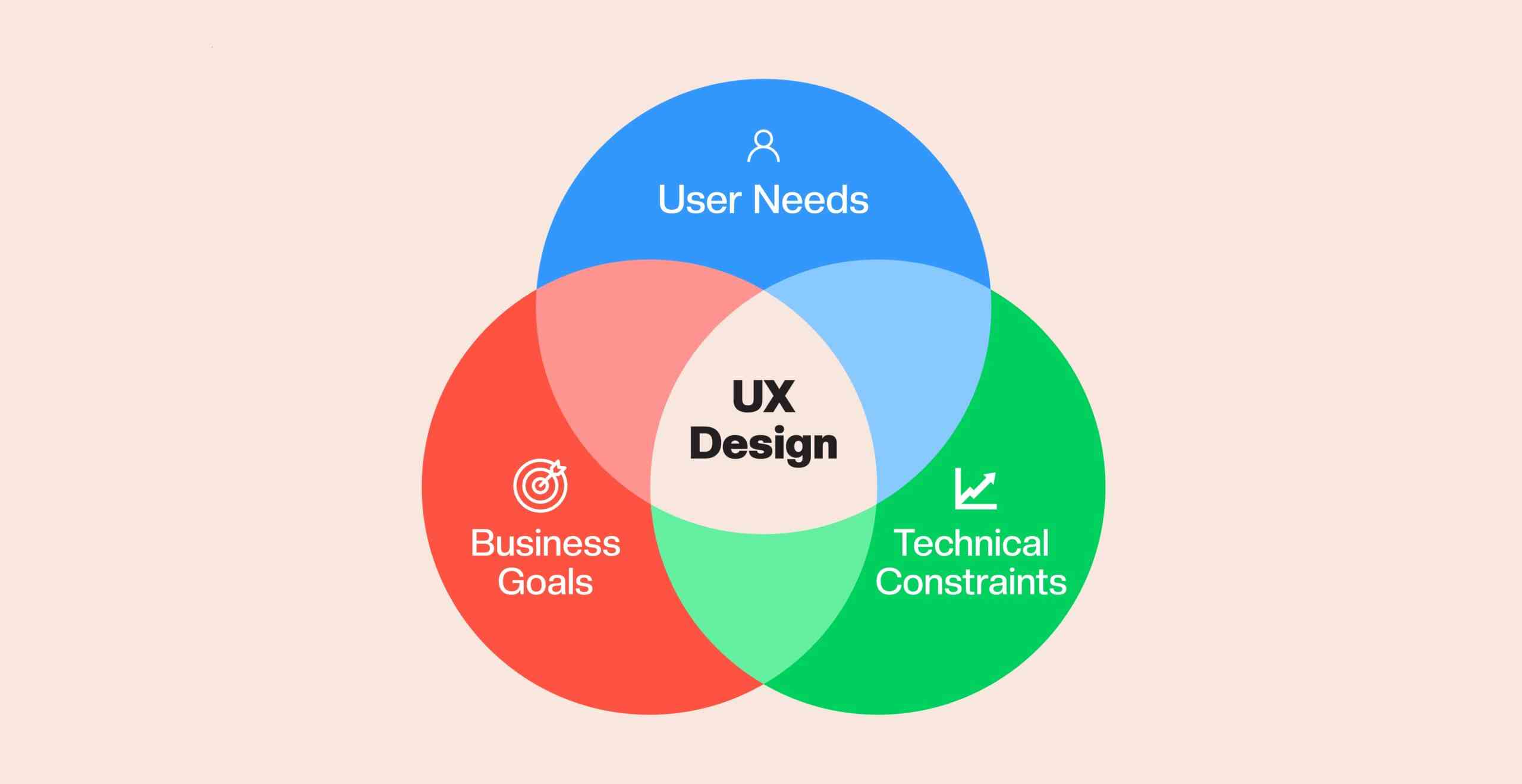 User experience design  and entrepreneurship