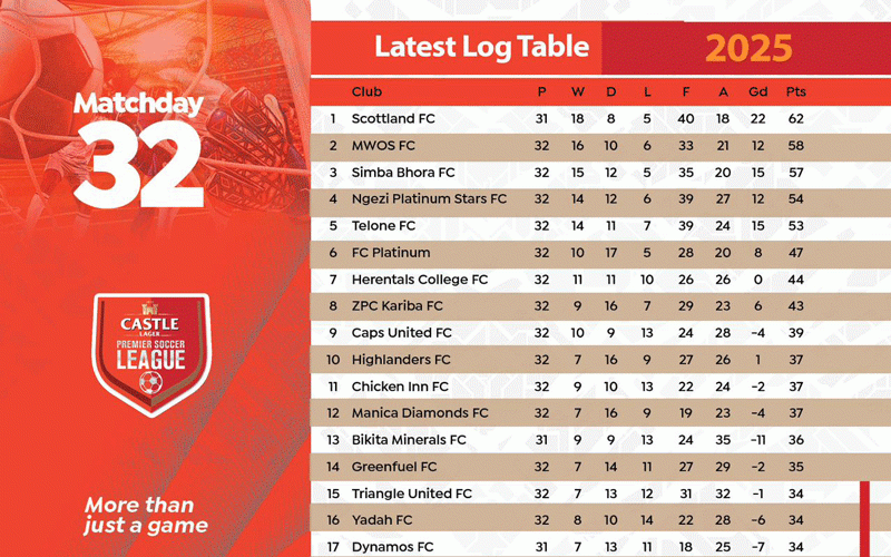 Chicken Inn remain in relegation  matrix after Makepekepe stalemate