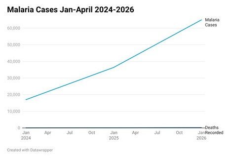 Funding cuts fuel deadly malaria surge in Mash West