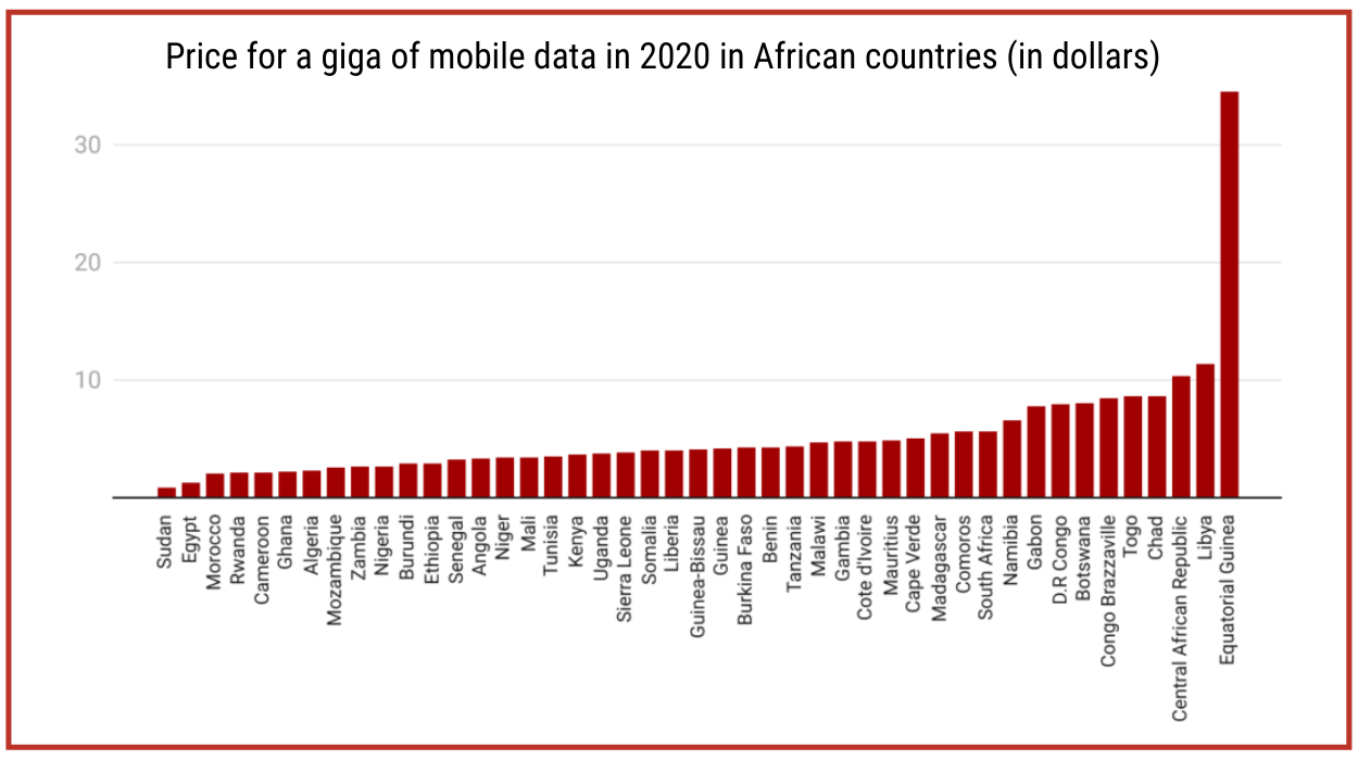 The Costs In Zimbabwe Compared To Southeast African Countries