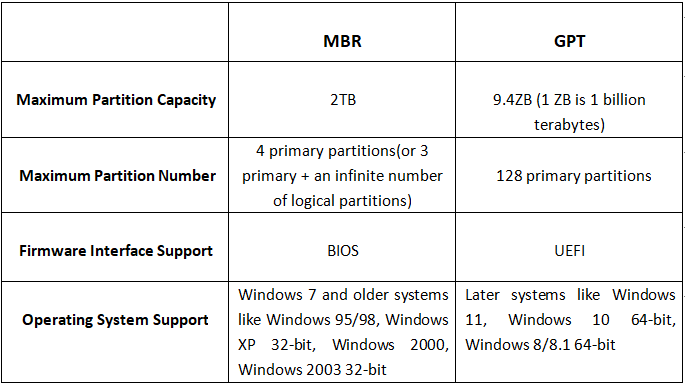 MBR VS. GPT: Which One Should You Use?