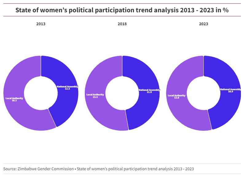 News in depth: A glass ceiling: Why Zim’s women continue to struggle to make a mark on the ballot box
